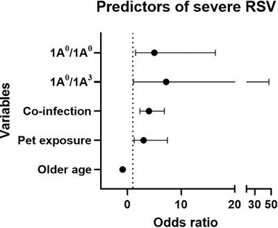 Hydrophilic But Not Hydrophobic Surfactant Protein Genetic Variants Are Associated With Severe Acute <mark class="highlighted">Respiratory Syncytial Virus Infection</mark> in Children